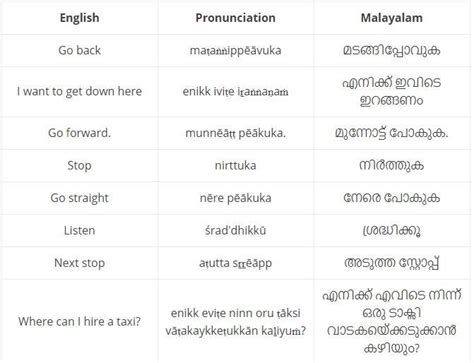 Basic Malayalam Words And Phrases — An Easy .